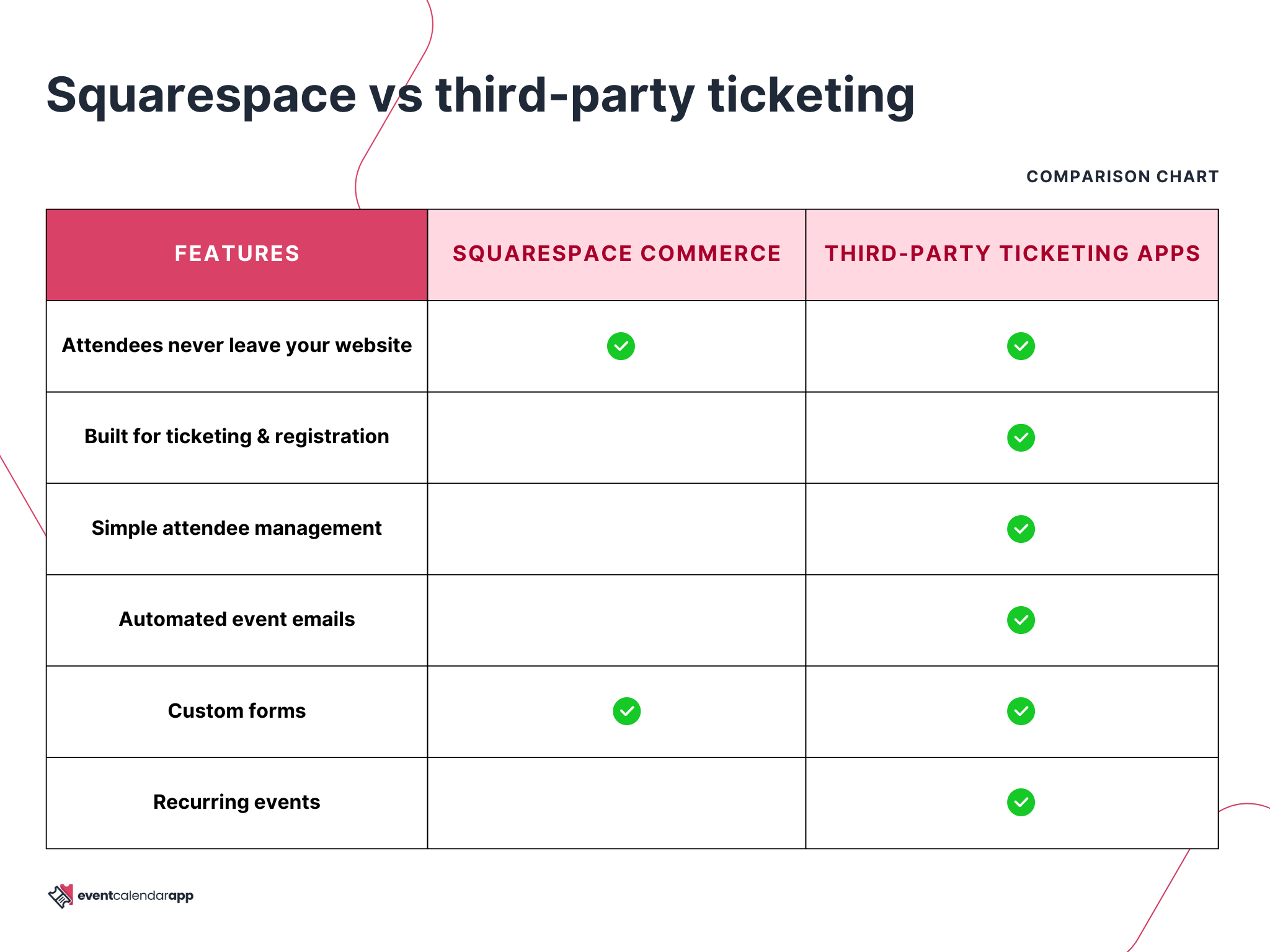 Comparison chart showing the differences between using Squarespace to sell tickets and third-party ticketing sites